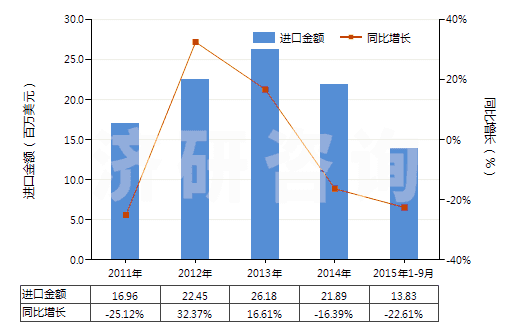 2011-2015年9月中國非零售其他純?nèi)死w短纖多股紗線(包括纜線,純指按重量計其他人造纖維短纖含量≥85%)(HS55101200)進口總額及增速統(tǒng)計 2011-2015年9月中國非零售其他純?nèi)死w短纖多股紗線(包括纜線,純指按重量計其他人造纖維短纖含量≥85%)(HS55101200)進口總額及增速統(tǒng)計